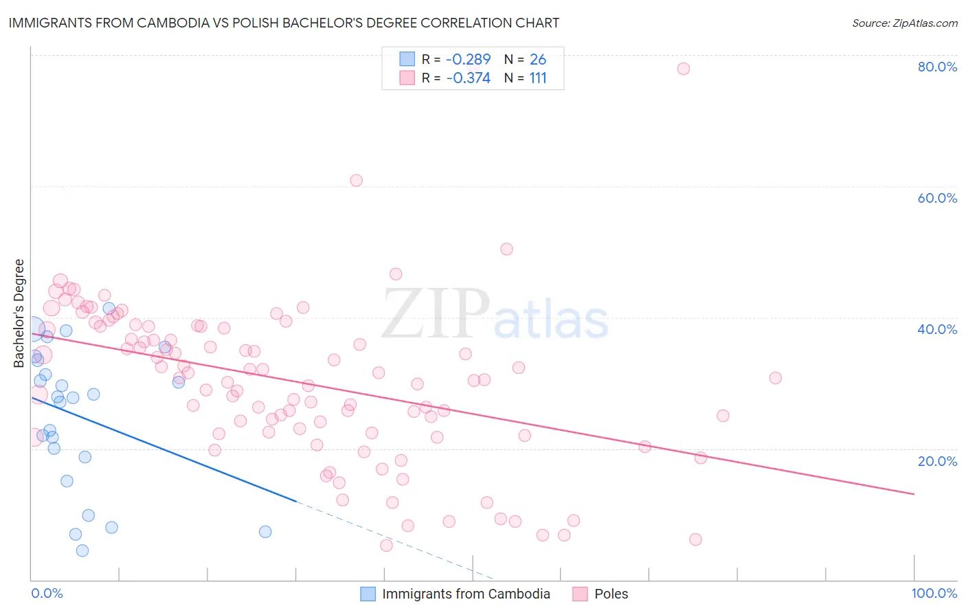 Immigrants from Cambodia vs Polish Bachelor's Degree