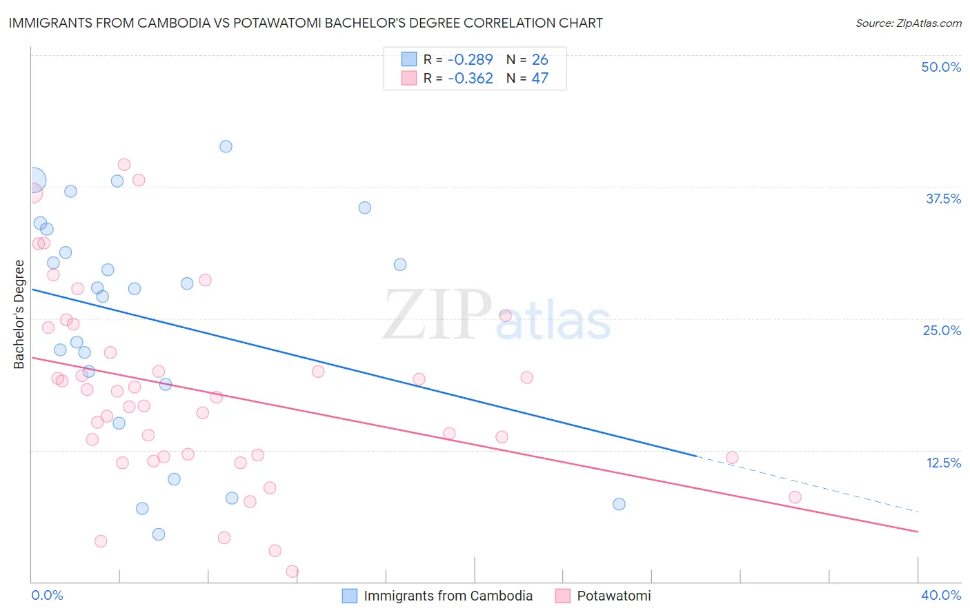 Immigrants from Cambodia vs Potawatomi Bachelor's Degree