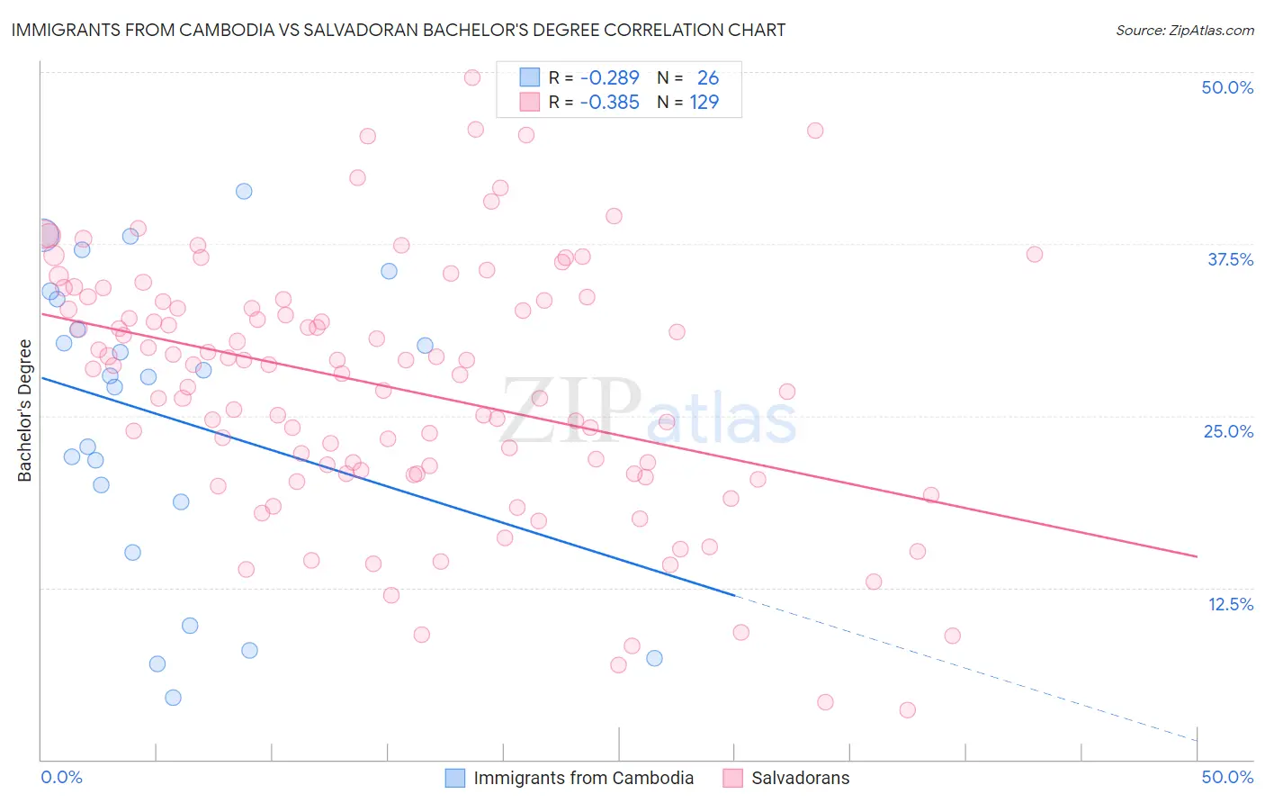 Immigrants from Cambodia vs Salvadoran Bachelor's Degree