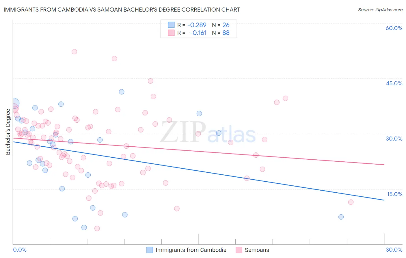 Immigrants from Cambodia vs Samoan Bachelor's Degree