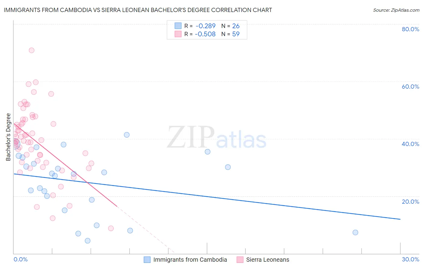 Immigrants from Cambodia vs Sierra Leonean Bachelor's Degree