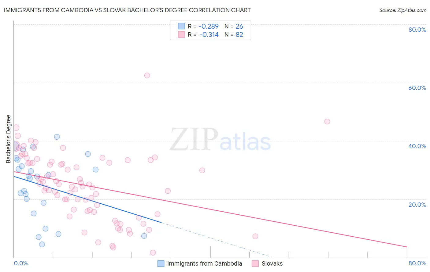 Immigrants from Cambodia vs Slovak Bachelor's Degree