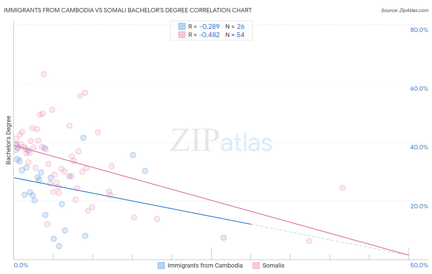 Immigrants from Cambodia vs Somali Bachelor's Degree