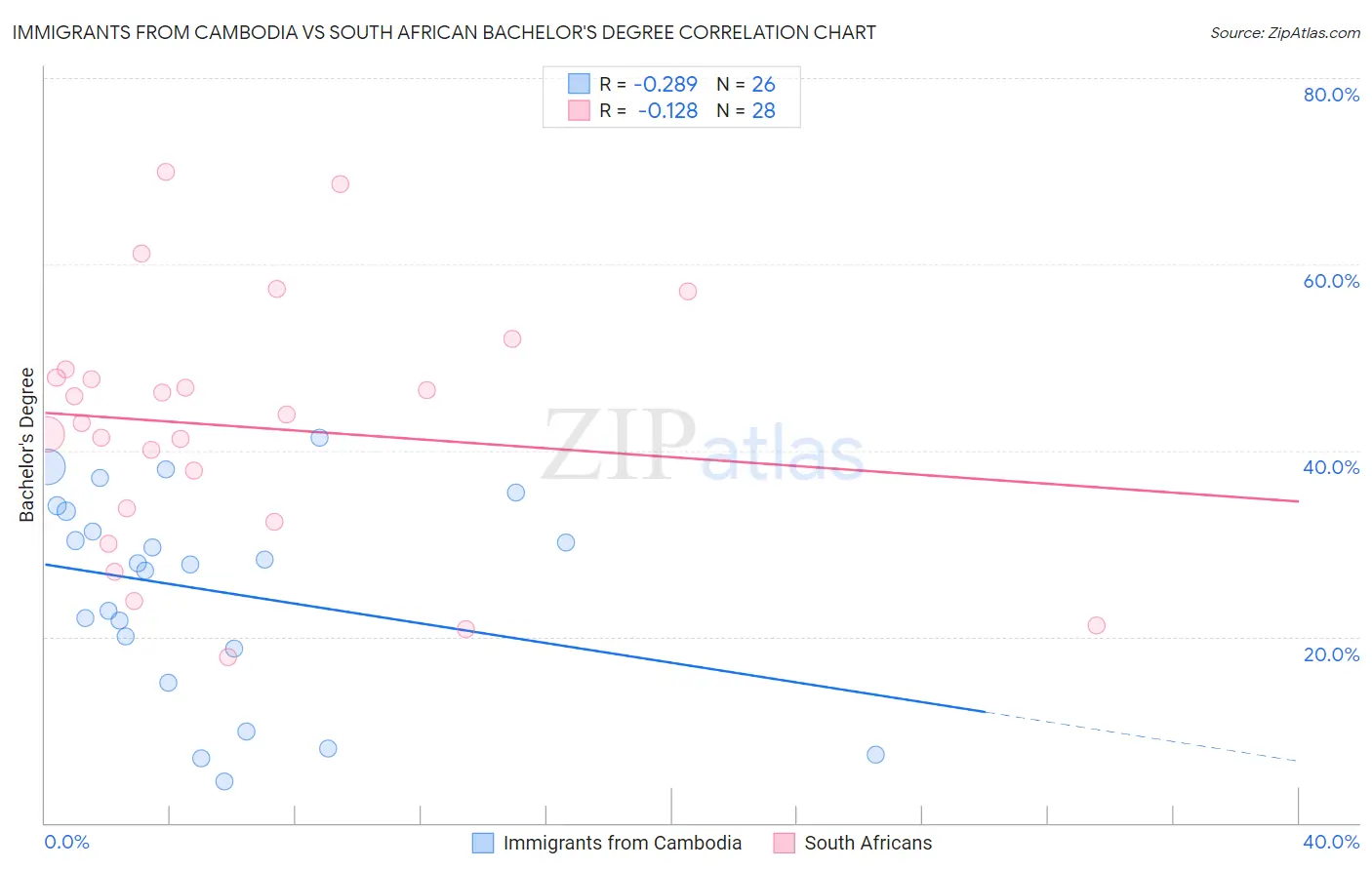 Immigrants from Cambodia vs South African Bachelor's Degree