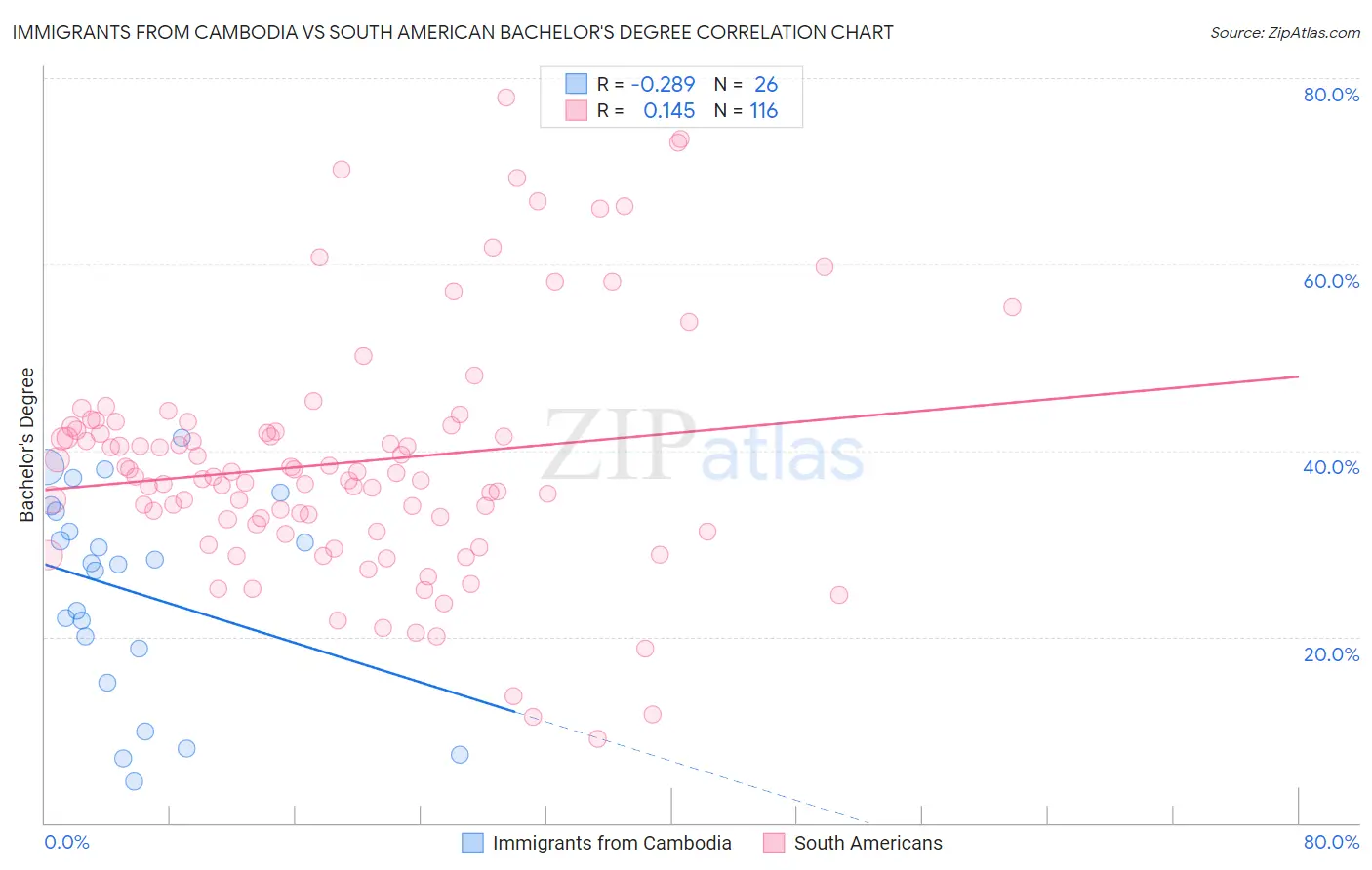 Immigrants from Cambodia vs South American Bachelor's Degree