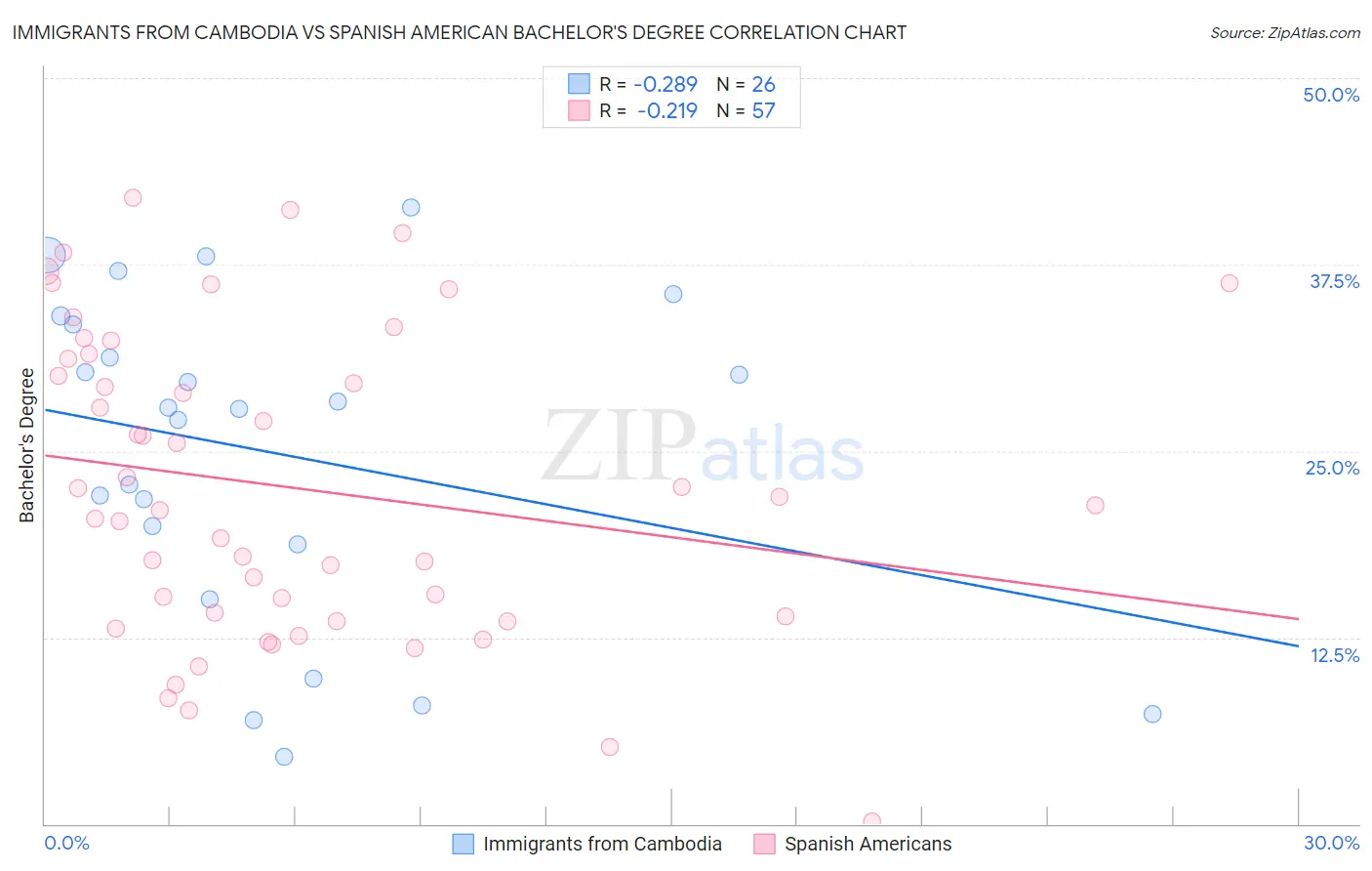 Immigrants from Cambodia vs Spanish American Bachelor's Degree