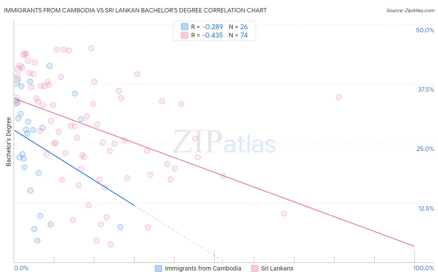 Immigrants from Cambodia vs Sri Lankan Bachelor's Degree