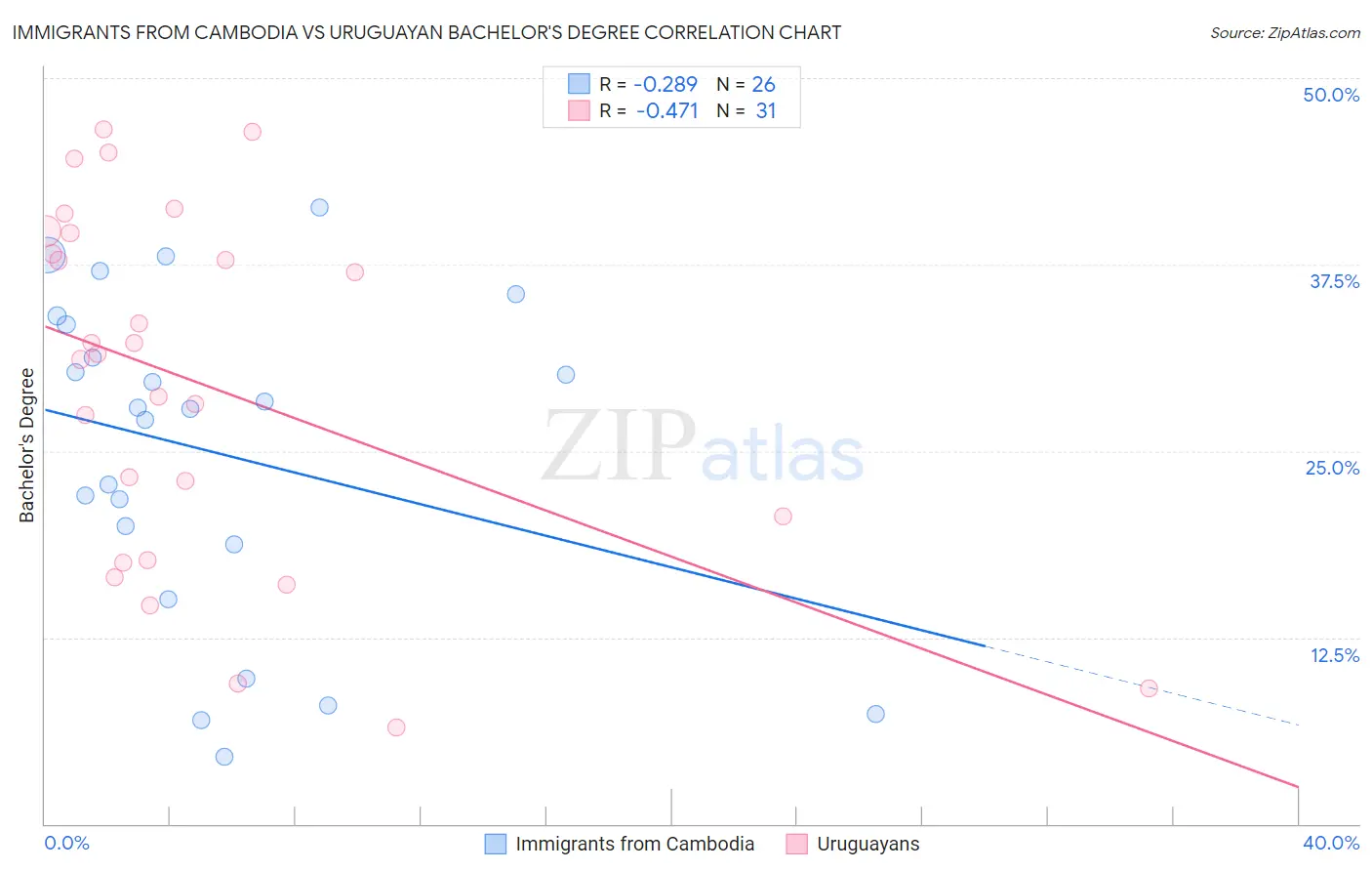 Immigrants from Cambodia vs Uruguayan Bachelor's Degree