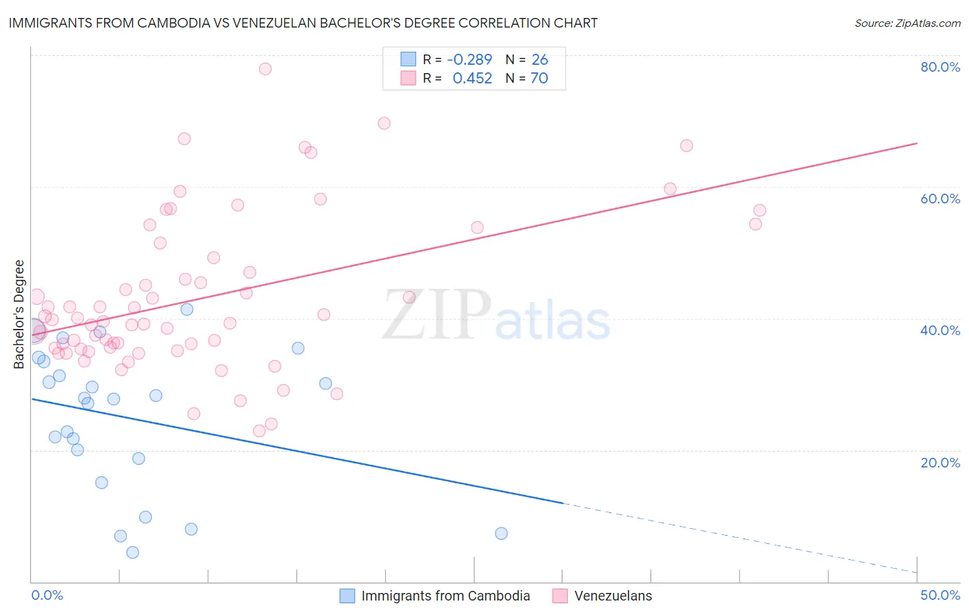 Immigrants from Cambodia vs Venezuelan Bachelor's Degree