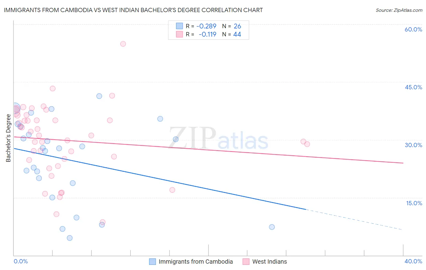 Immigrants from Cambodia vs West Indian Bachelor's Degree