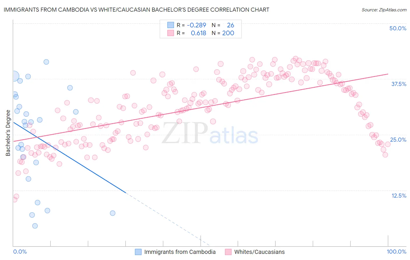 Immigrants from Cambodia vs White/Caucasian Bachelor's Degree