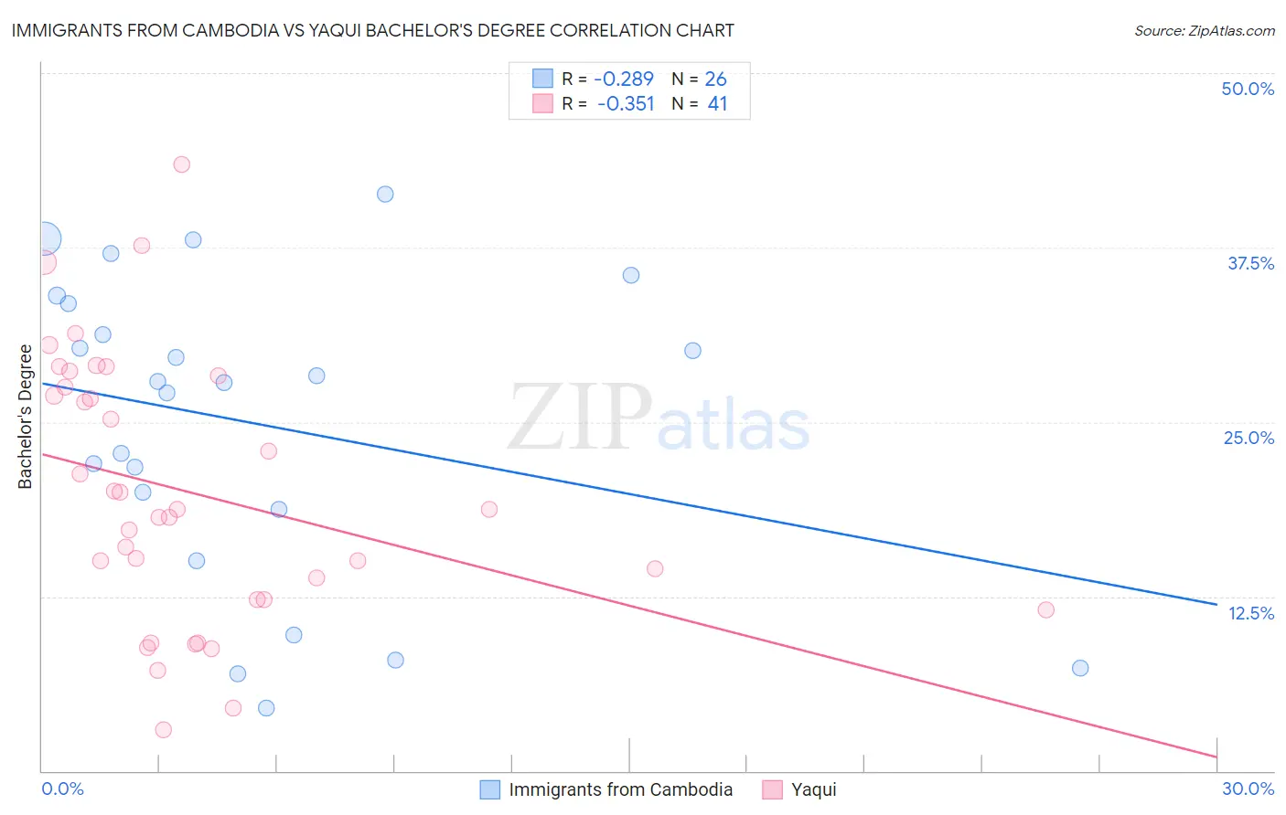 Immigrants from Cambodia vs Yaqui Bachelor's Degree