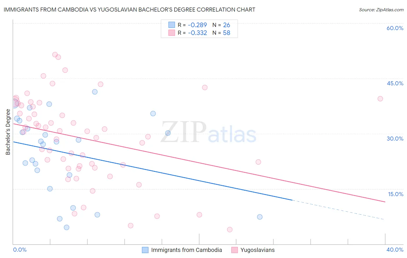 Immigrants from Cambodia vs Yugoslavian Bachelor's Degree