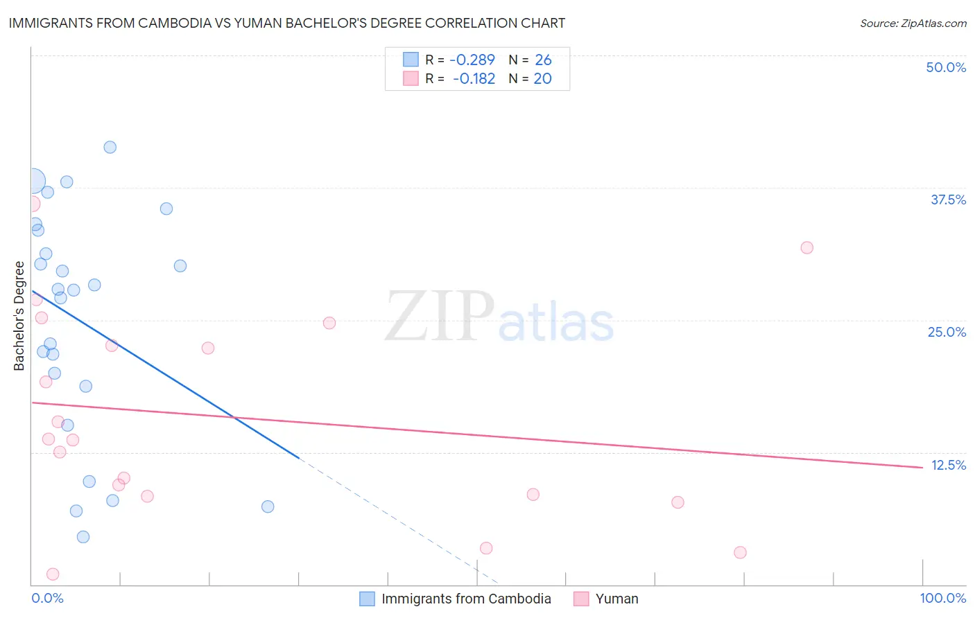 Immigrants from Cambodia vs Yuman Bachelor's Degree