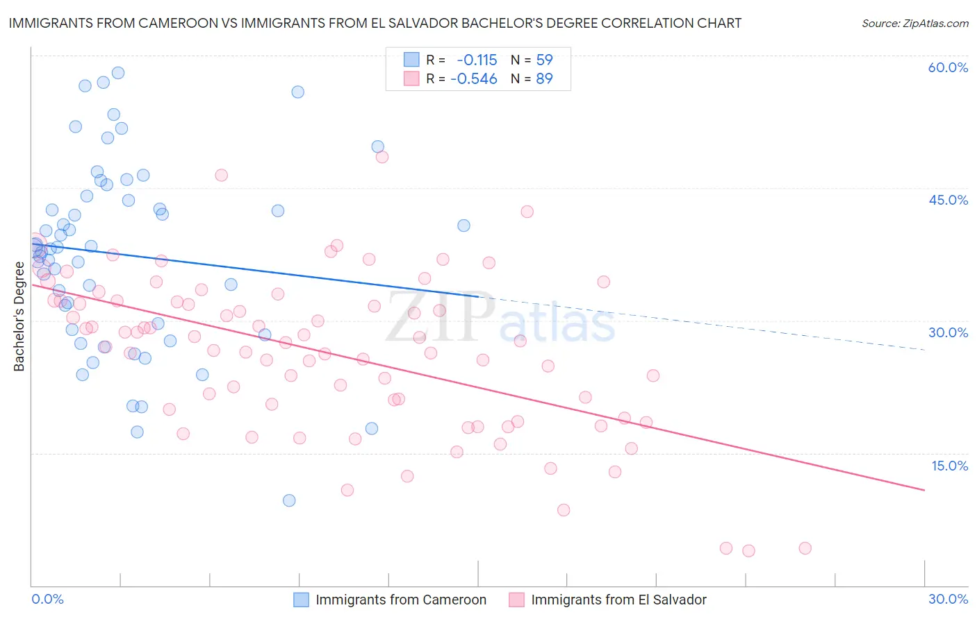 Immigrants from Cameroon vs Immigrants from El Salvador Bachelor's Degree