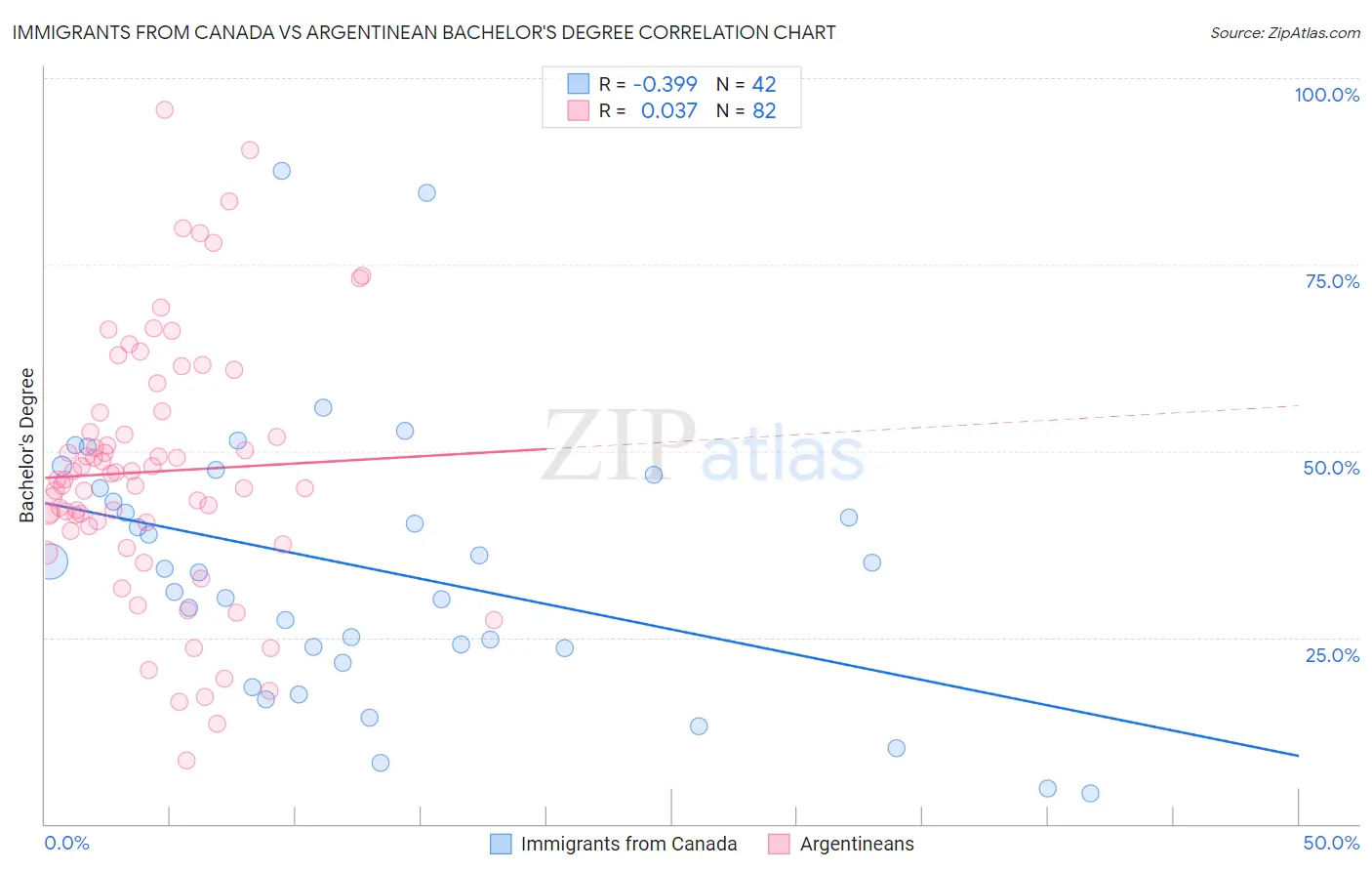 Immigrants from Canada vs Argentinean Bachelor's Degree