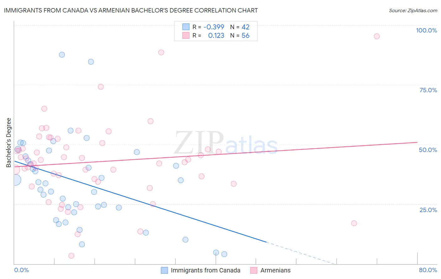 Immigrants from Canada vs Armenian Bachelor's Degree