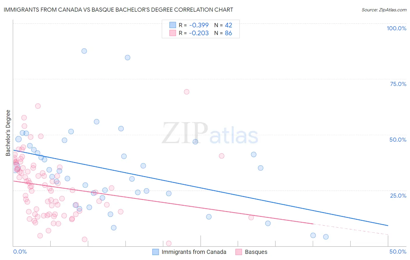 Immigrants from Canada vs Basque Bachelor's Degree