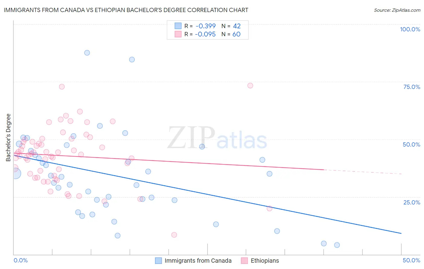 Immigrants from Canada vs Ethiopian Bachelor's Degree