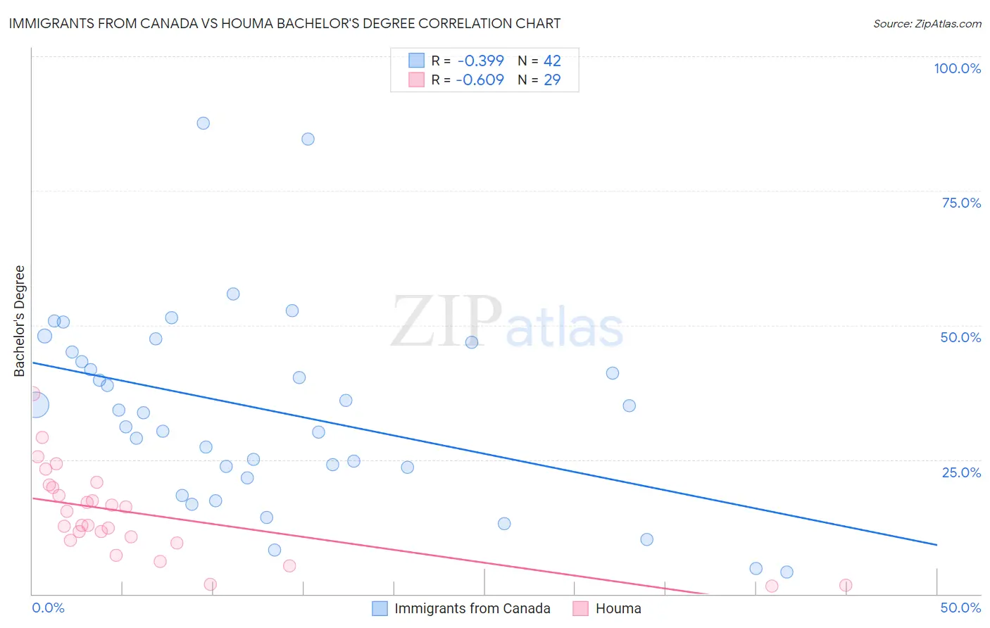 Immigrants from Canada vs Houma Bachelor's Degree