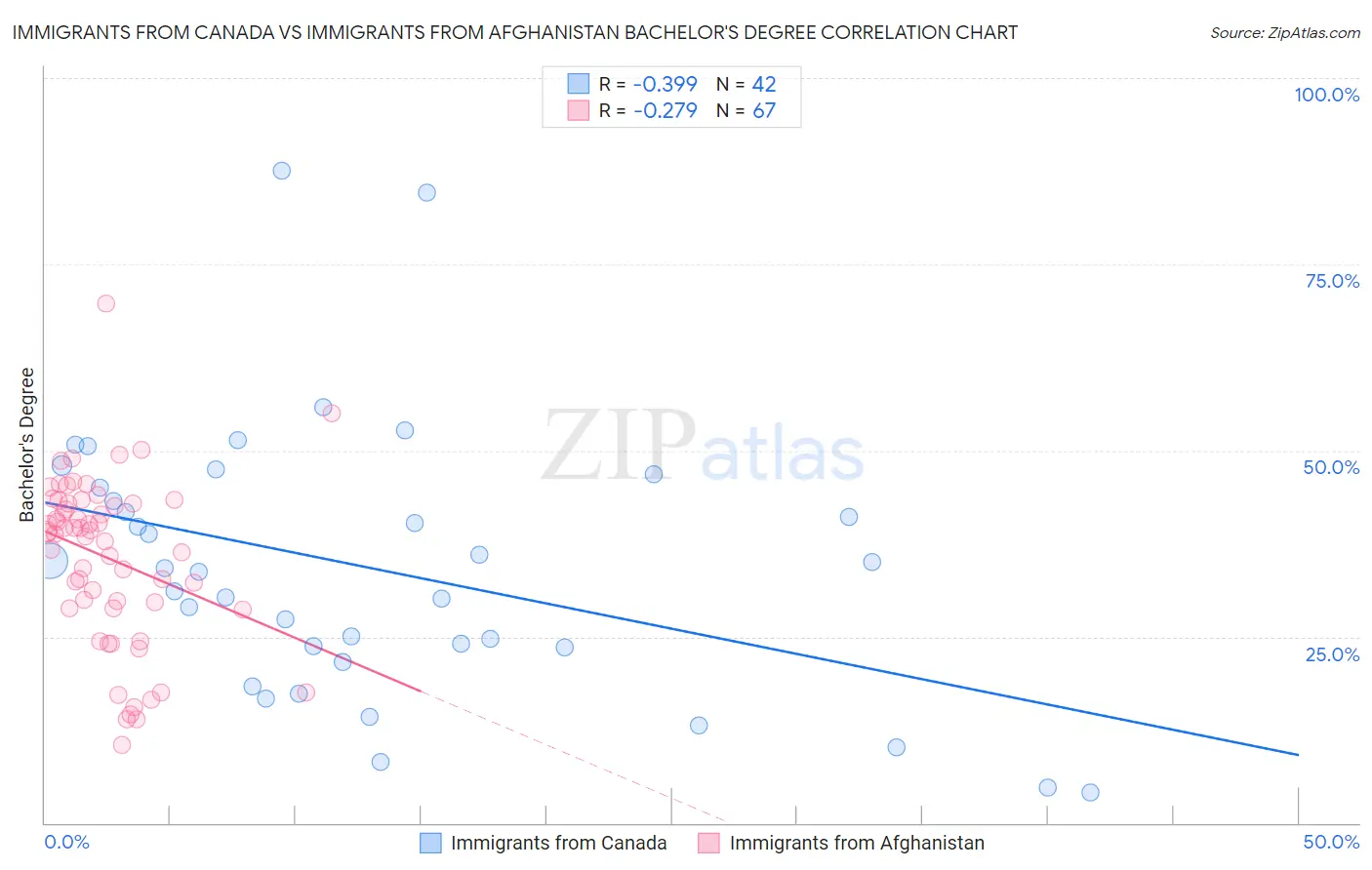 Immigrants from Canada vs Immigrants from Afghanistan Bachelor's Degree