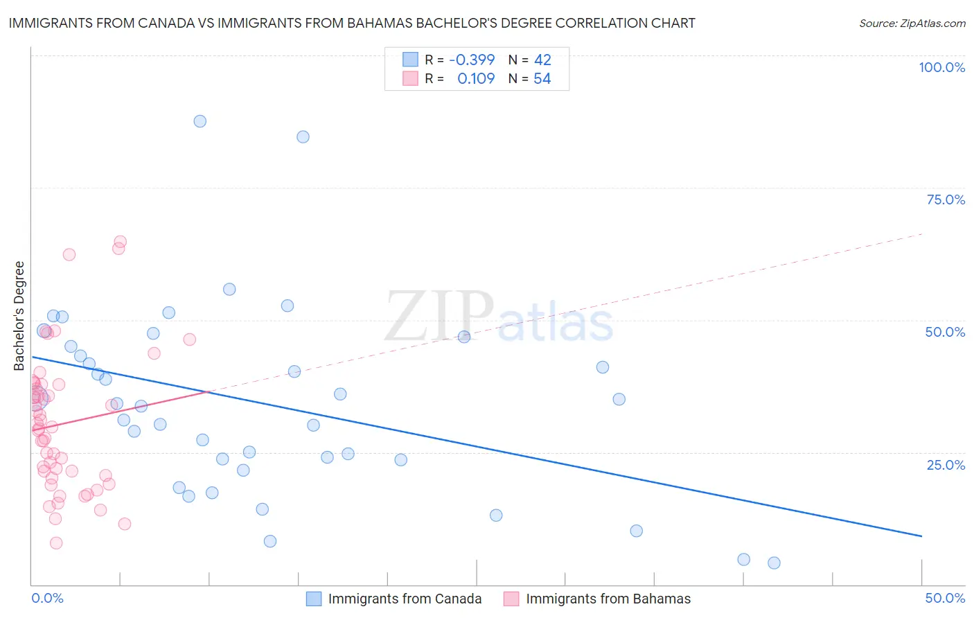 Immigrants from Canada vs Immigrants from Bahamas Bachelor's Degree