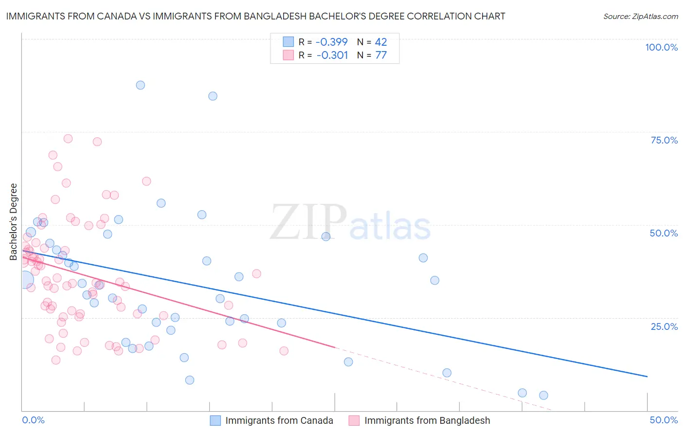 Immigrants from Canada vs Immigrants from Bangladesh Bachelor's Degree