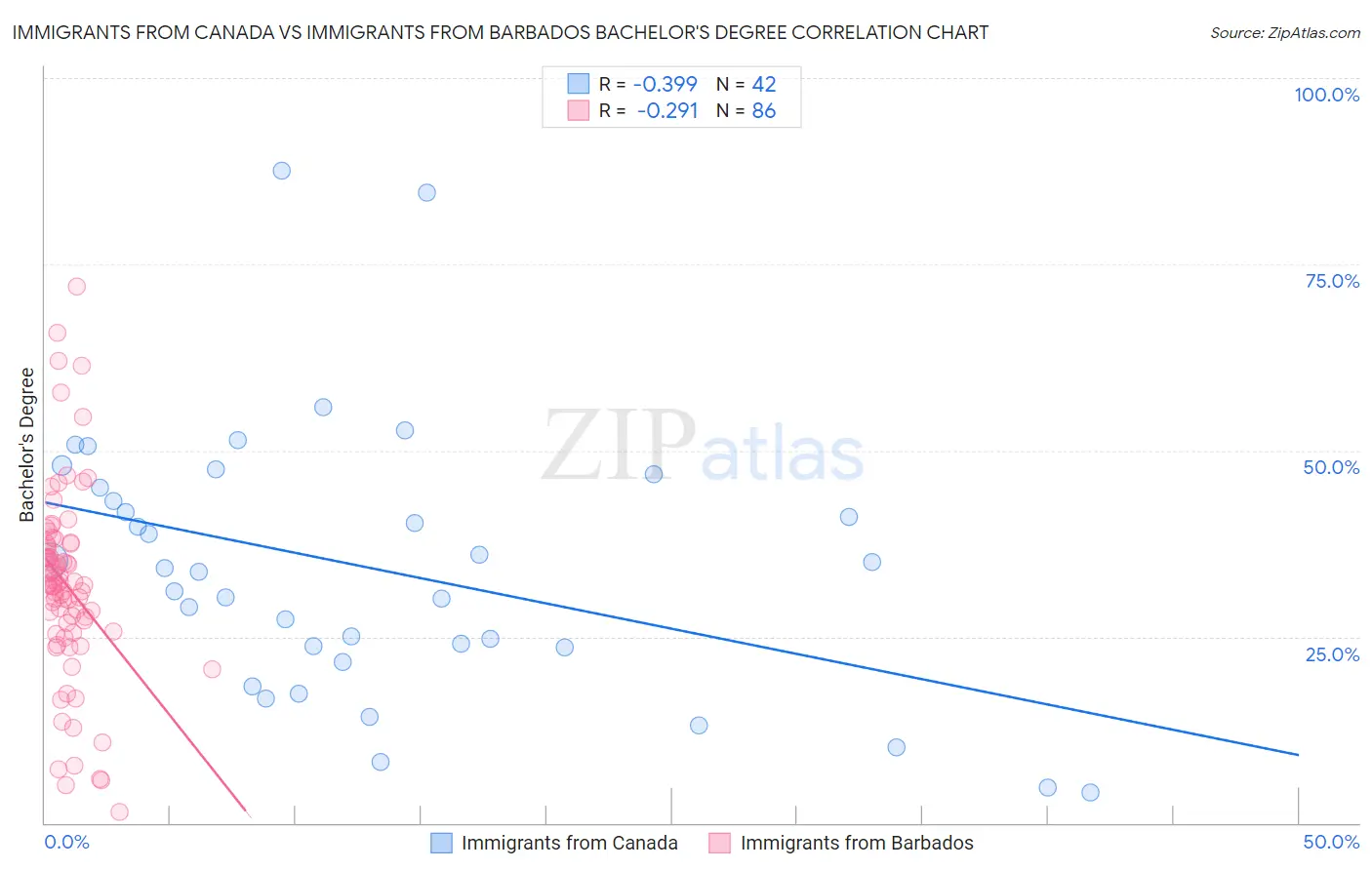 Immigrants from Canada vs Immigrants from Barbados Bachelor's Degree