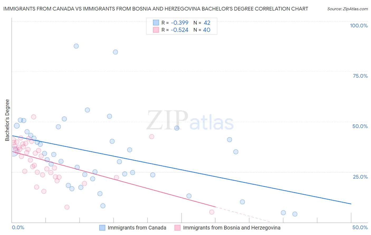 Immigrants from Canada vs Immigrants from Bosnia and Herzegovina Bachelor's Degree