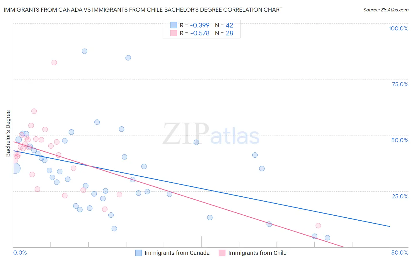 Immigrants from Canada vs Immigrants from Chile Bachelor's Degree