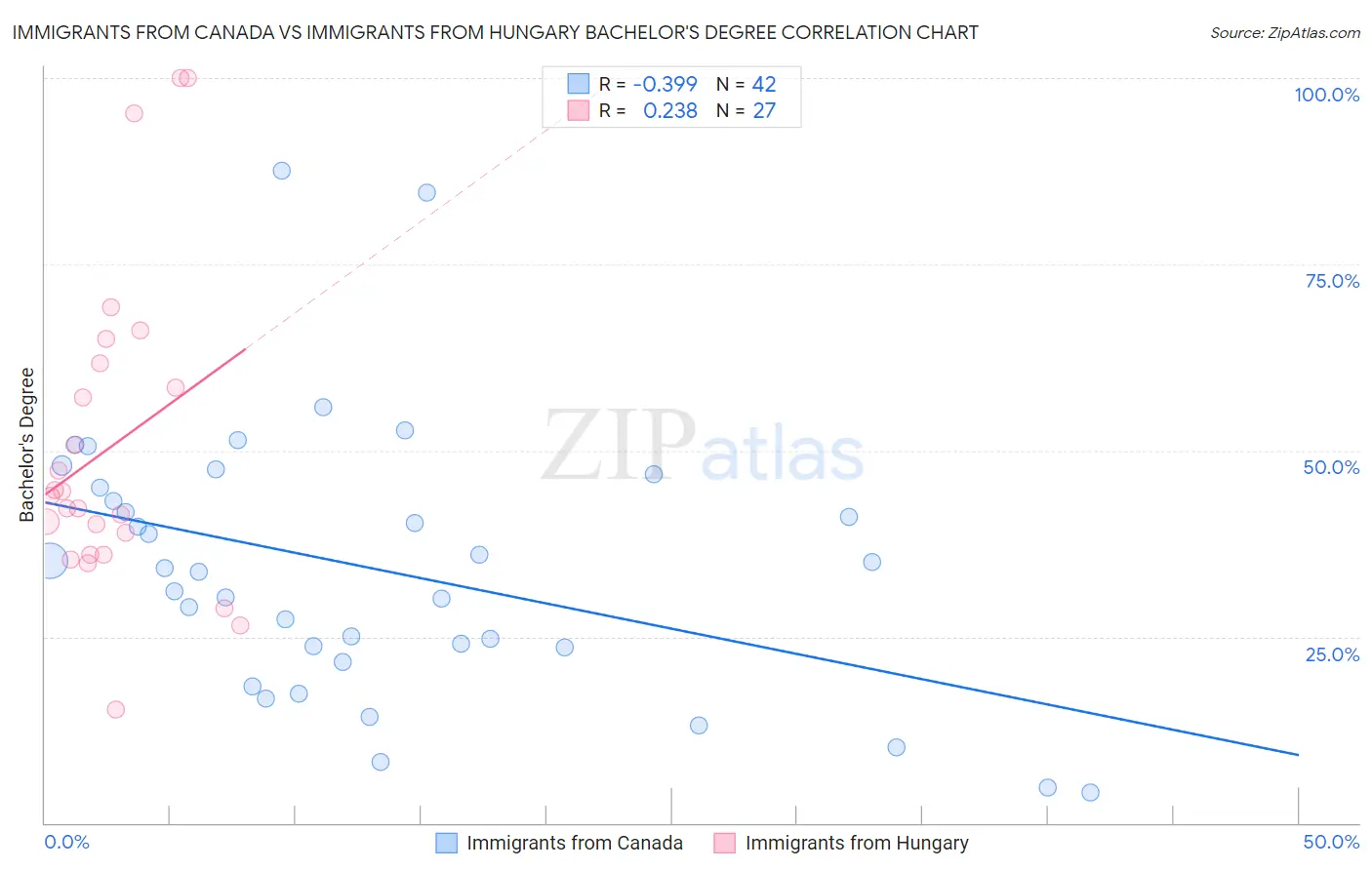 Immigrants from Canada vs Immigrants from Hungary Bachelor's Degree