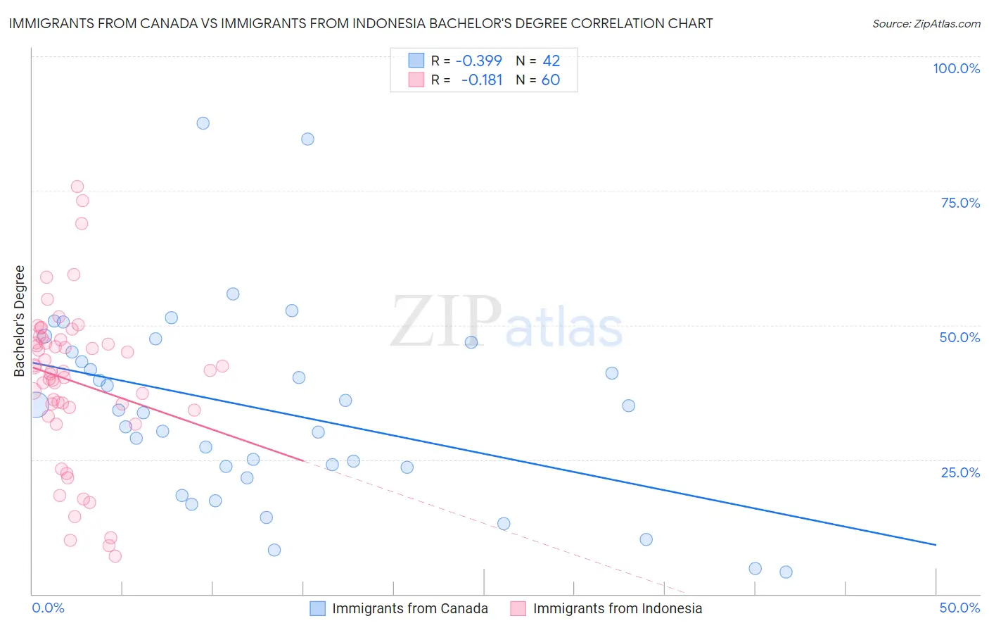 Immigrants from Canada vs Immigrants from Indonesia Bachelor's Degree