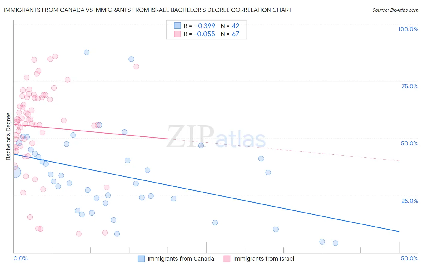 Immigrants from Canada vs Immigrants from Israel Bachelor's Degree