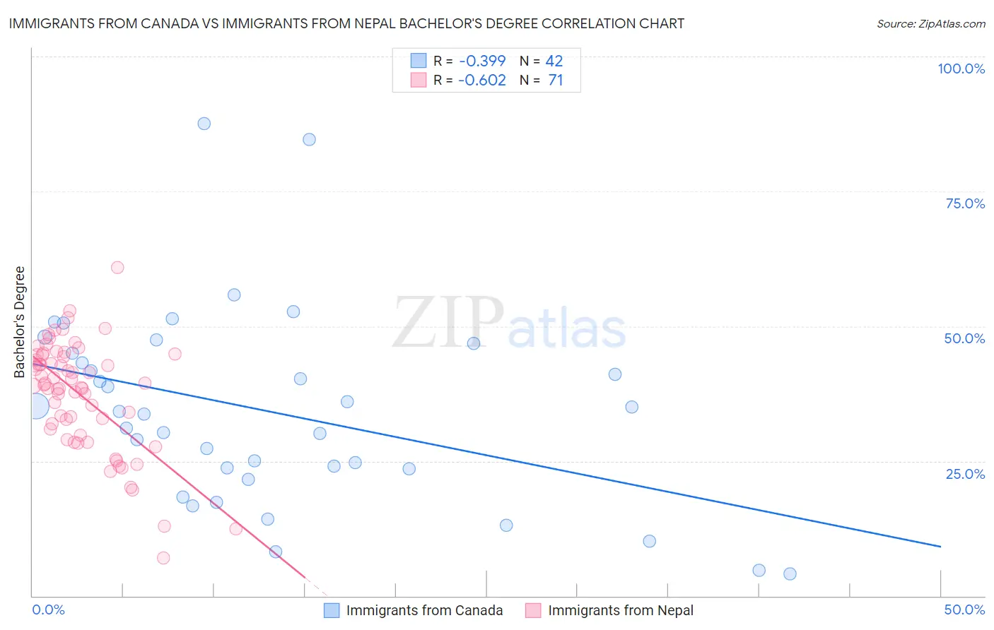 Immigrants from Canada vs Immigrants from Nepal Bachelor's Degree