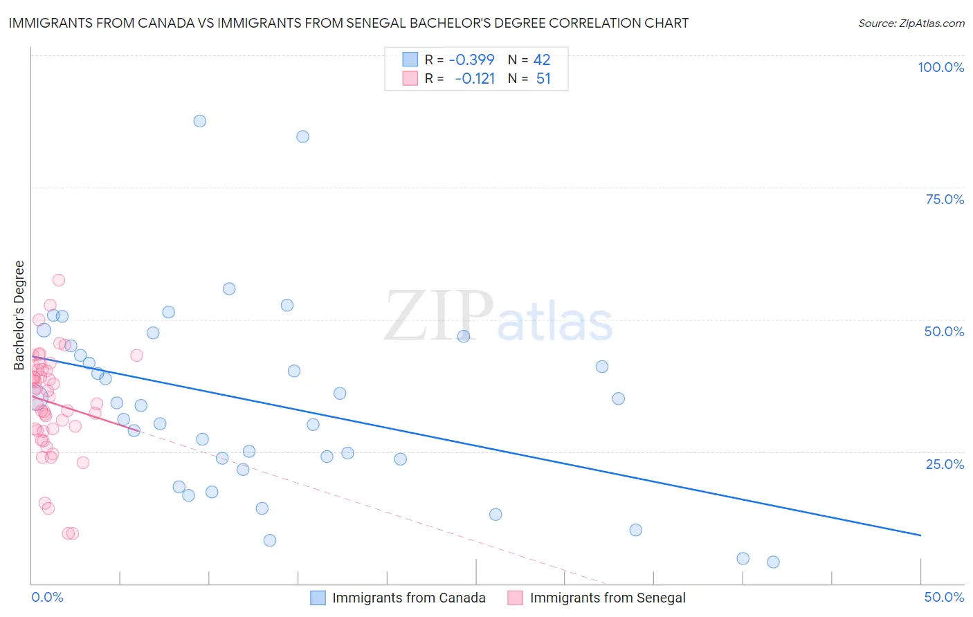 Immigrants from Canada vs Immigrants from Senegal Bachelor's Degree