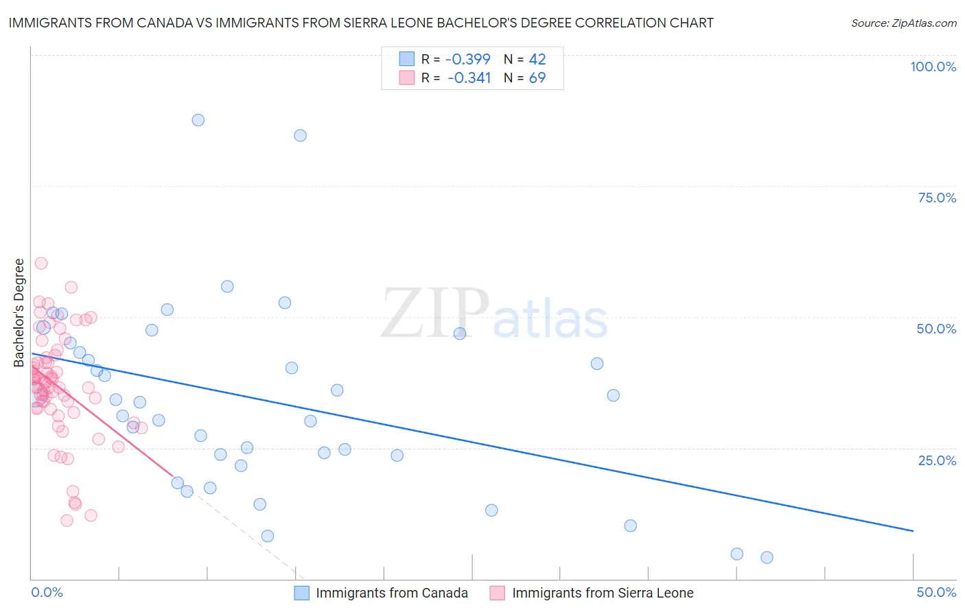 Immigrants from Canada vs Immigrants from Sierra Leone Bachelor's Degree