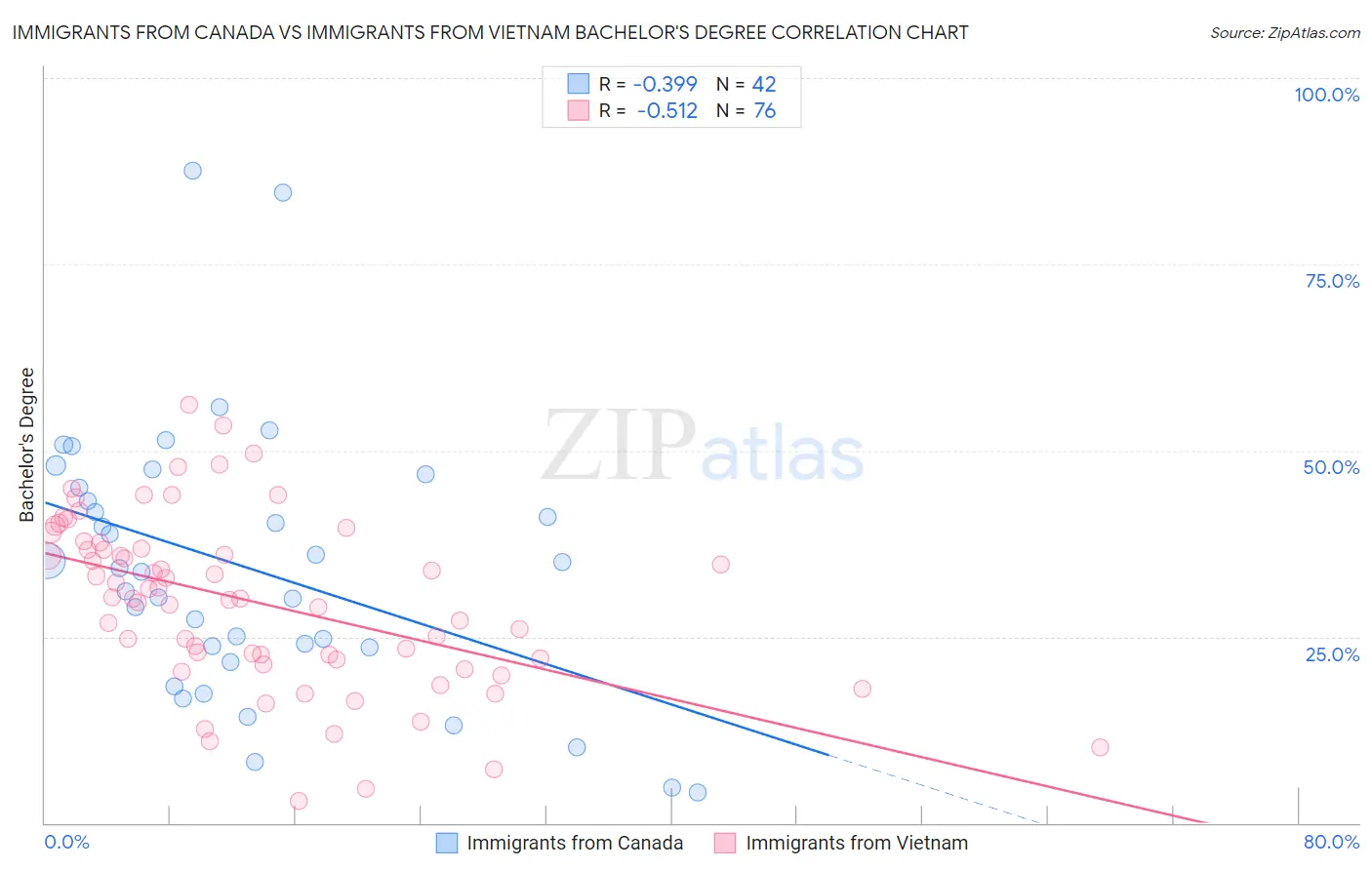 Immigrants from Canada vs Immigrants from Vietnam Bachelor's Degree