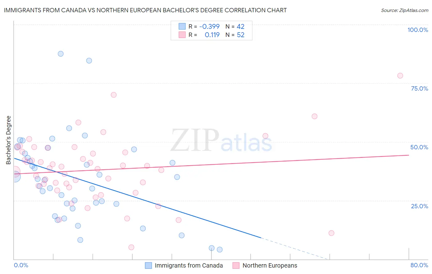 Immigrants from Canada vs Northern European Bachelor's Degree