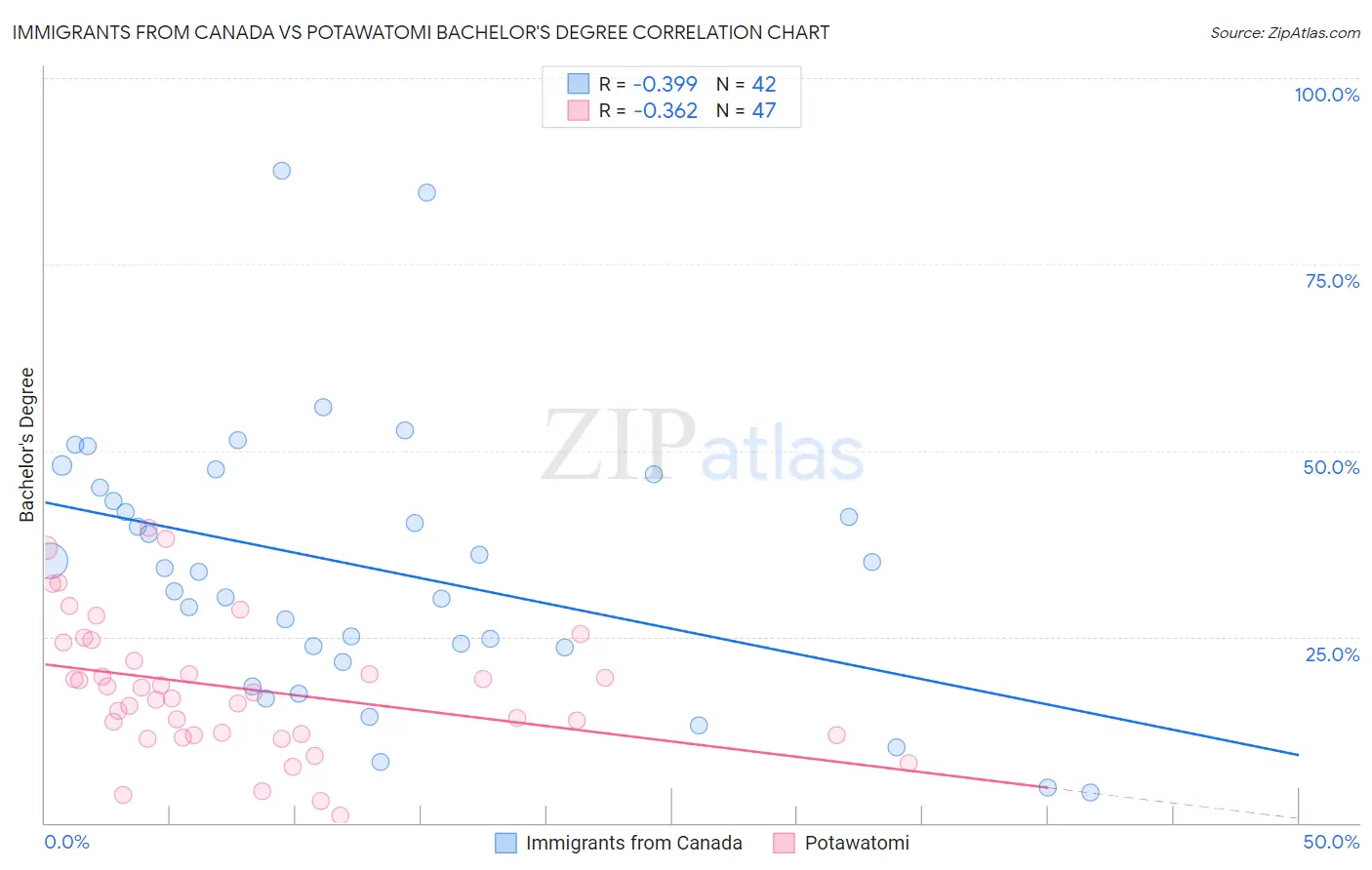 Immigrants from Canada vs Potawatomi Bachelor's Degree