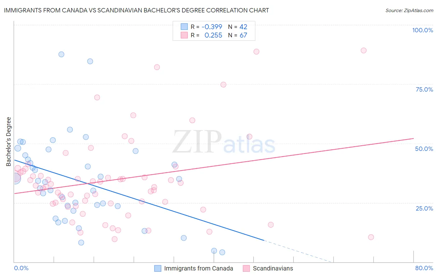 Immigrants from Canada vs Scandinavian Bachelor's Degree