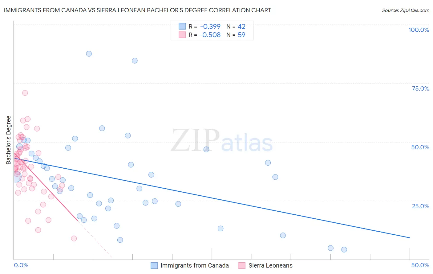 Immigrants from Canada vs Sierra Leonean Bachelor's Degree