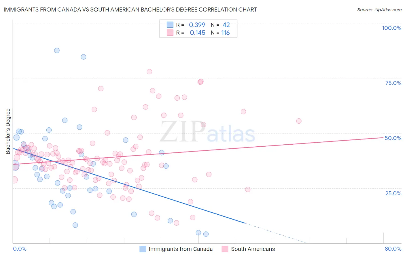 Immigrants from Canada vs South American Bachelor's Degree