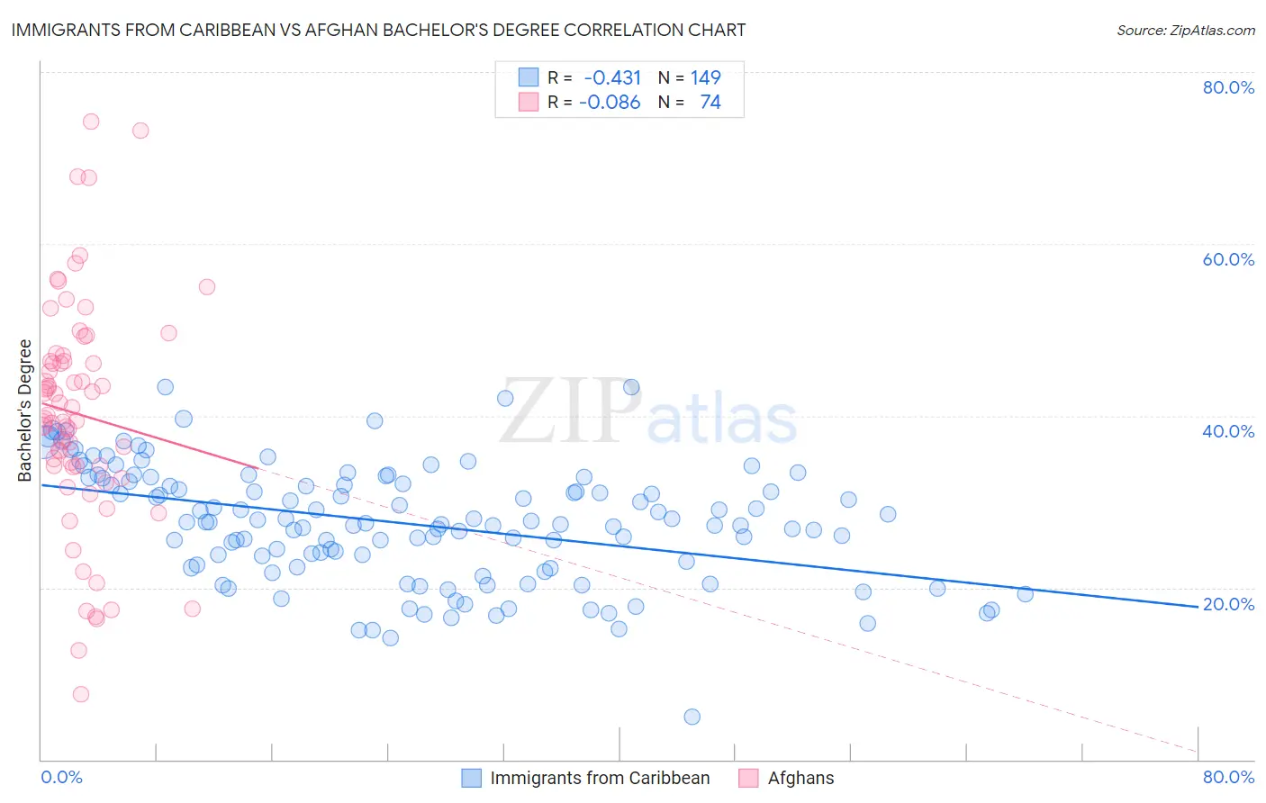 Immigrants from Caribbean vs Afghan Bachelor's Degree