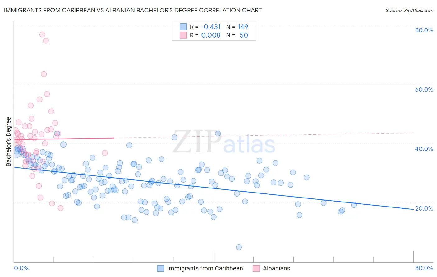 Immigrants from Caribbean vs Albanian Bachelor's Degree