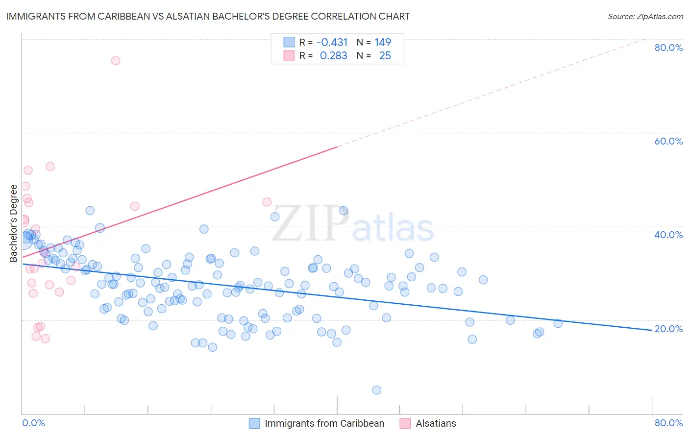 Immigrants from Caribbean vs Alsatian Bachelor's Degree
