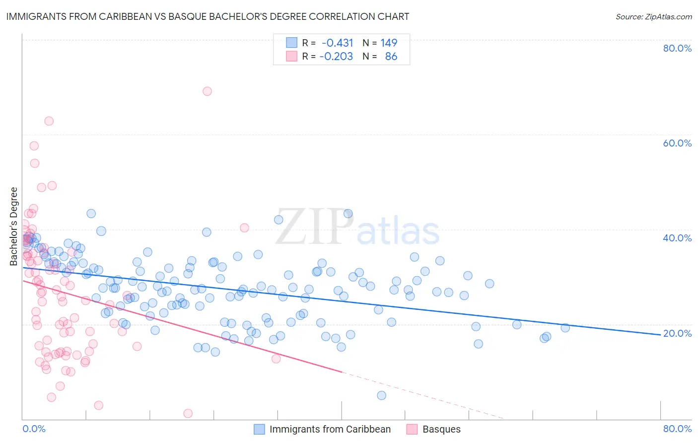 Immigrants from Caribbean vs Basque Bachelor's Degree