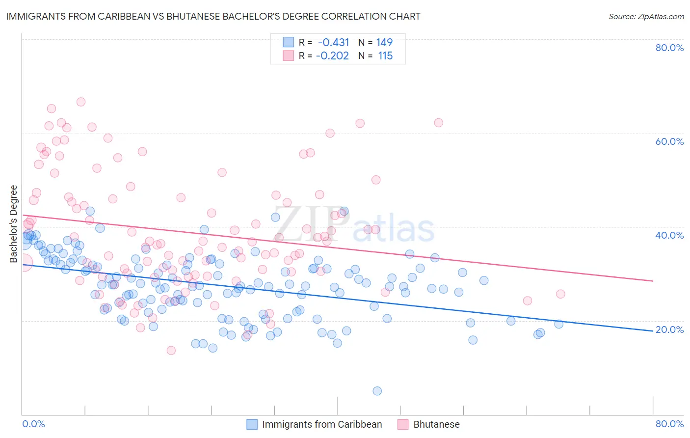 Immigrants from Caribbean vs Bhutanese Bachelor's Degree