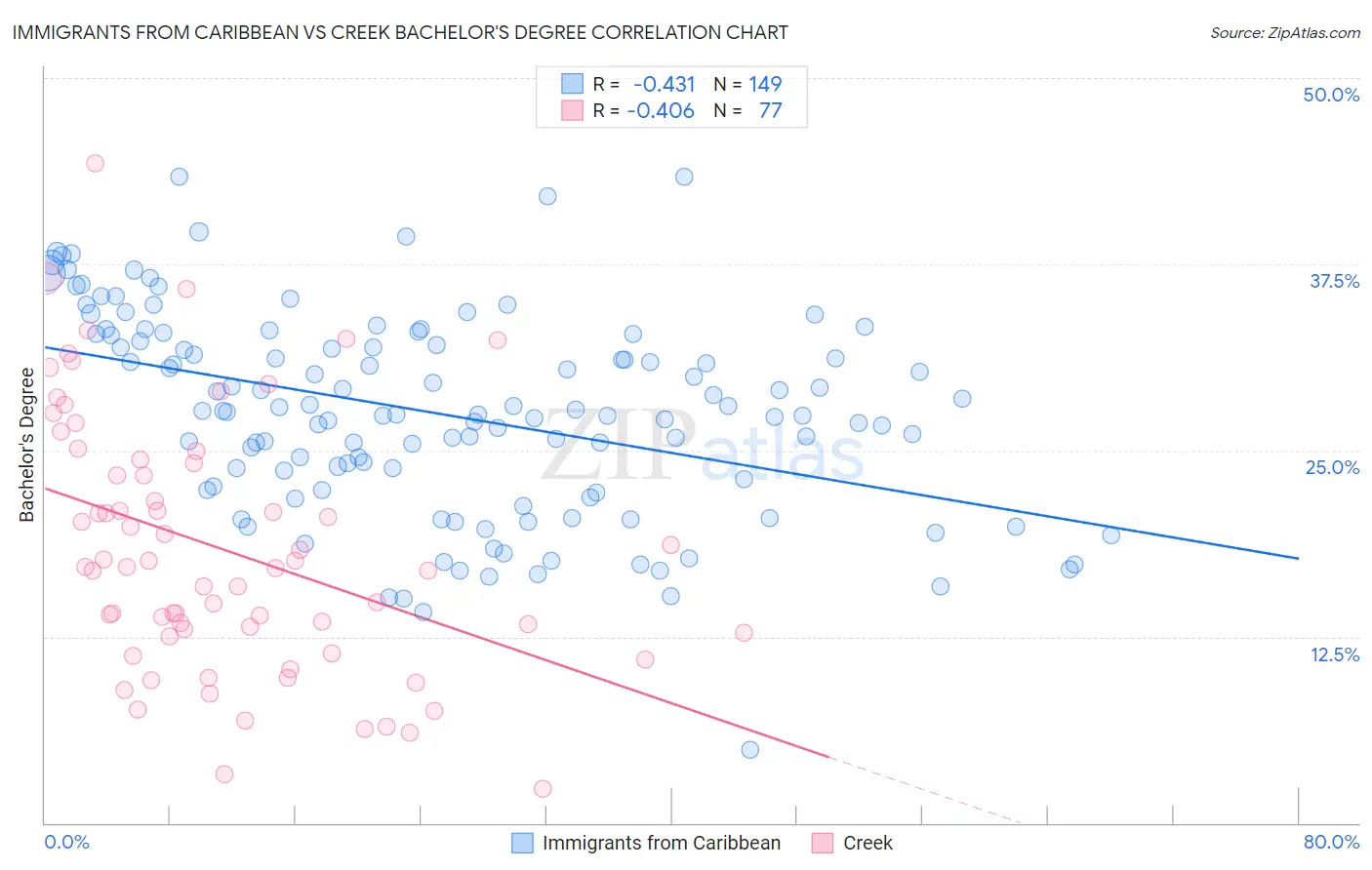 Immigrants from Caribbean vs Creek Bachelor's Degree