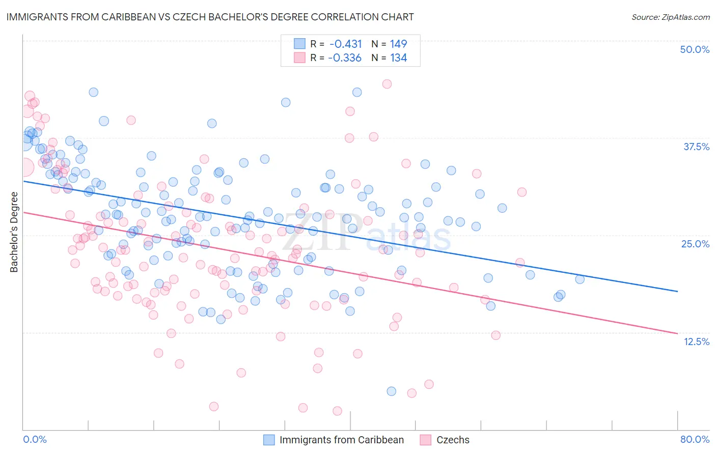 Immigrants from Caribbean vs Czech Bachelor's Degree