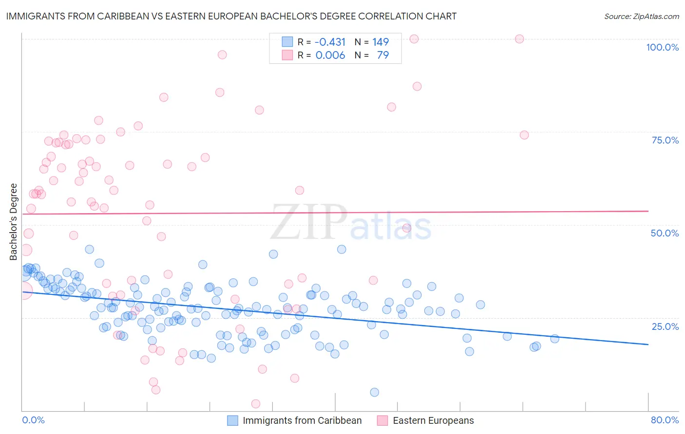 Immigrants from Caribbean vs Eastern European Bachelor's Degree